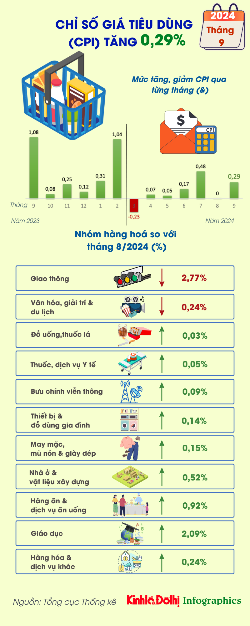 Chỉ số giá tiêu dùng tháng 9/2024 tăng 0,29% - Ảnh 1