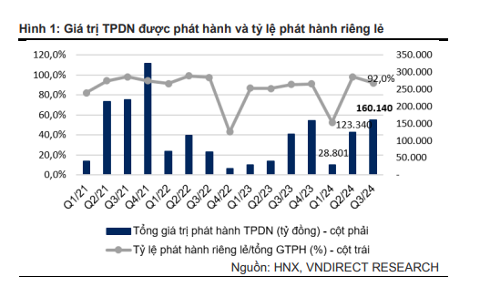 Thị trường trái phiếu doanh nghiệp quý 3/2024: Ngân hàng dẫn dắt đà phục hồi  - Ảnh 1