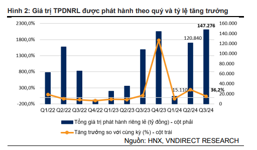 Thị trường trái phiếu doanh nghiệp quý 3/2024: Ngân hàng dẫn dắt đà phục hồi  - Ảnh 2