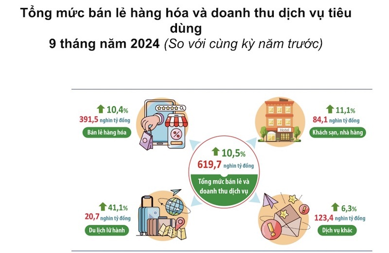 Tổng mức b&aacute;n lẻ h&agrave;ng ho&aacute; v&agrave; doanh thu dịch vụ của H&agrave; Nội 9 th&aacute;ng &nbsp;tăng 10,5%