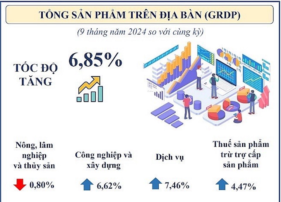 GRDP 9 th&aacute;ng năm 2024 của TP Hồ Ch&iacute; Minh tăng 6,85% so với c&ugrave;ng kỳ. (Infographic Cục Thống k&ecirc; TP Hồ Ch&iacute; Minh).&nbsp;