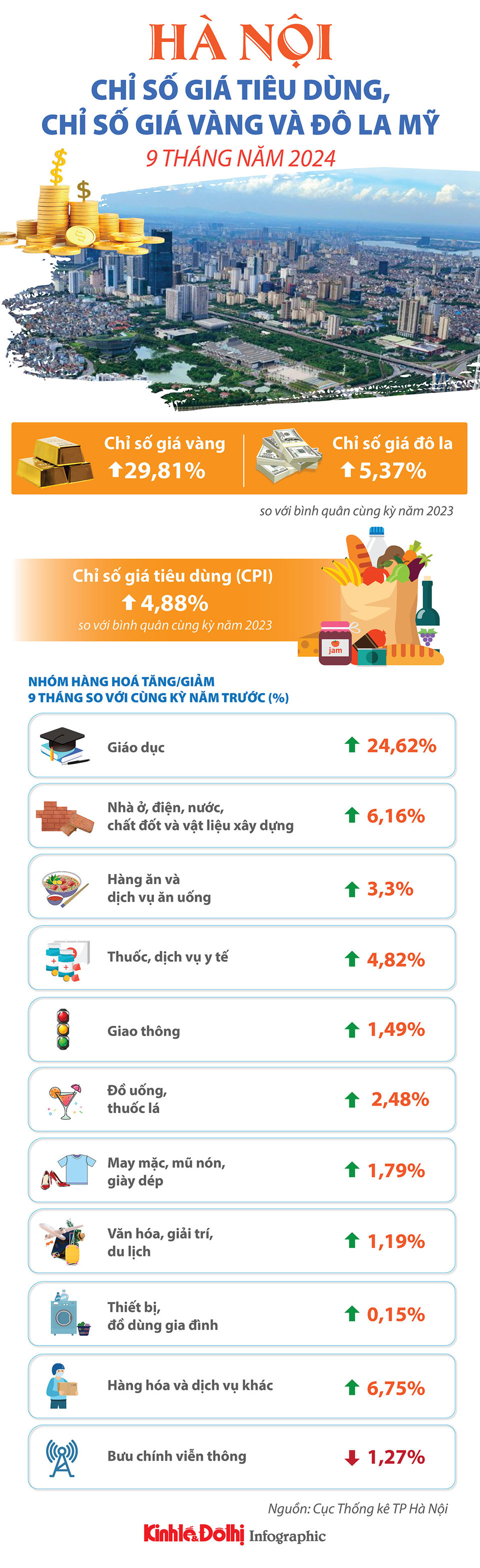 Chỉ số giá tiêu dùng, vàng, đô la Mỹ tăng trong 9 tháng năm 2024 - Ảnh 1