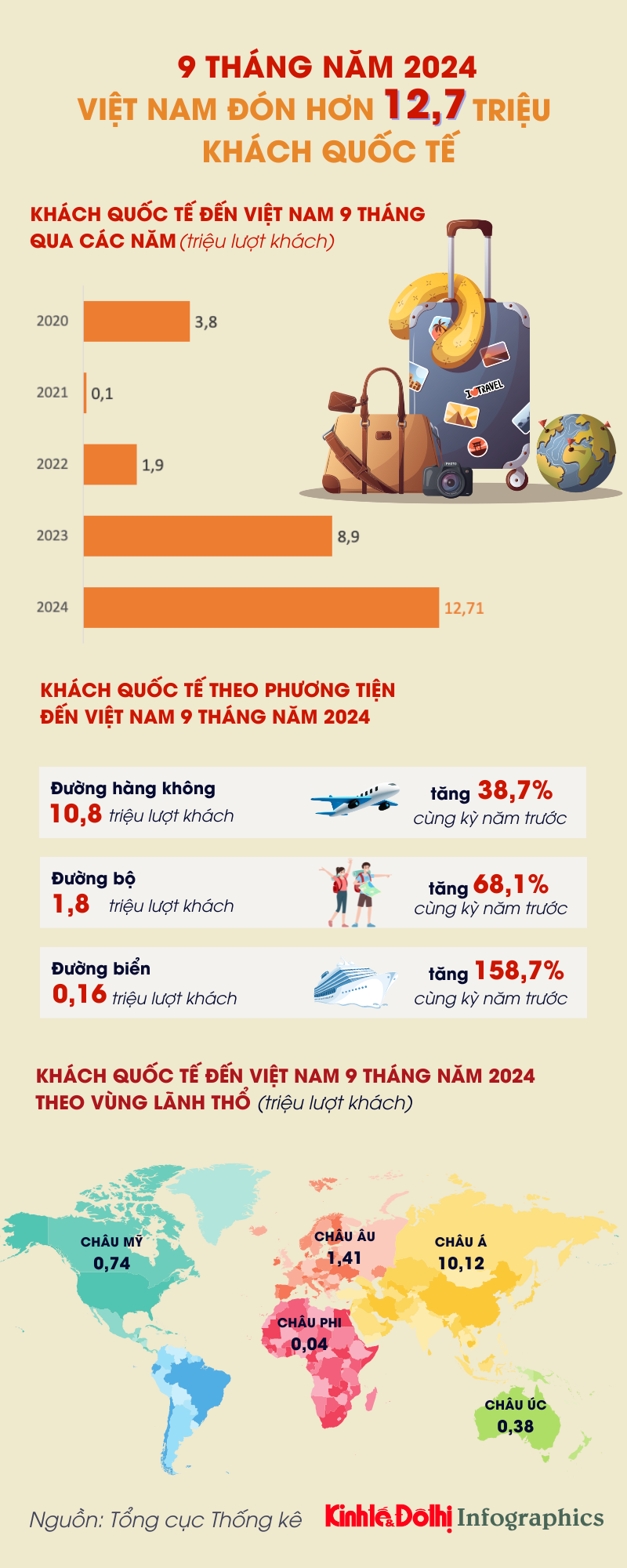 Hơn 12,7 triệu lượt khách quốc tế đến Việt Nam trong 9 tháng - Ảnh 1