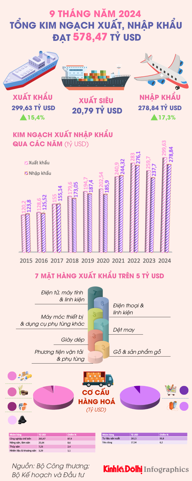 Kim ngạch xuất, nhập khẩu của cả nước trong 9 tháng năm 2024 tăng 16,3% - Ảnh 1