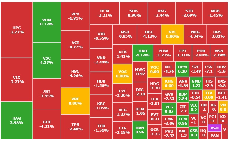 Sắc đỏ bao trùm, VN-Index lùi về sát mốc 1.230 điểm - Ảnh 1