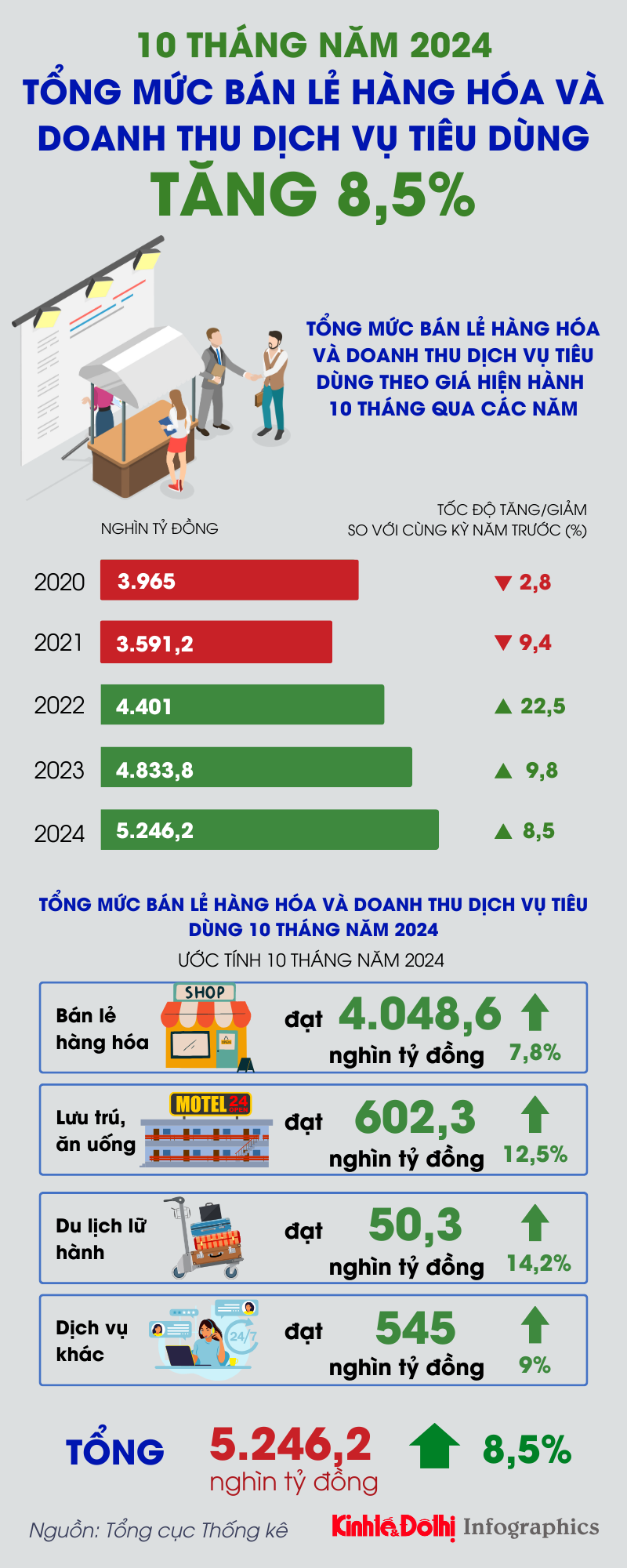 Bán lẻ hàng hóa và doanh thu dịch vụ tiêu dùng 10 tháng tăng 8,5% - Ảnh 1