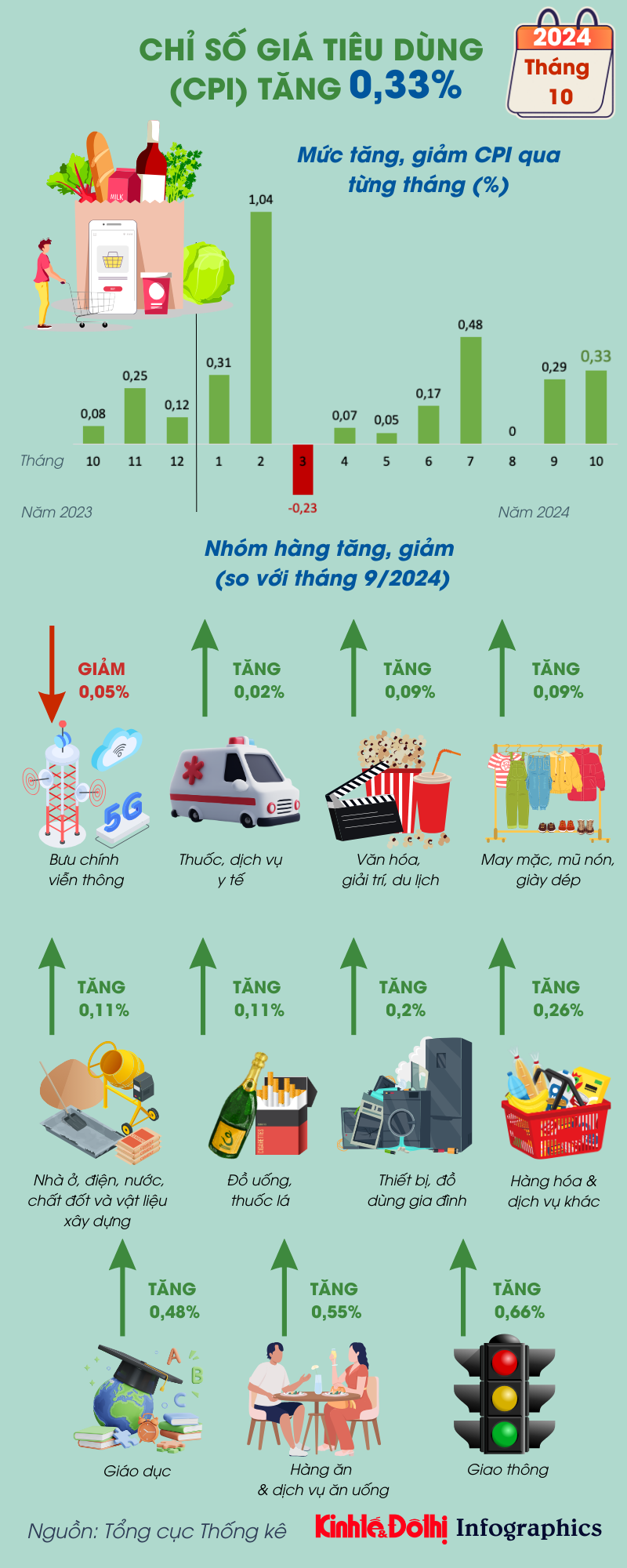 Chỉ số giá tiêu dùng tháng 10/2024 tăng 0,33% - Ảnh 1