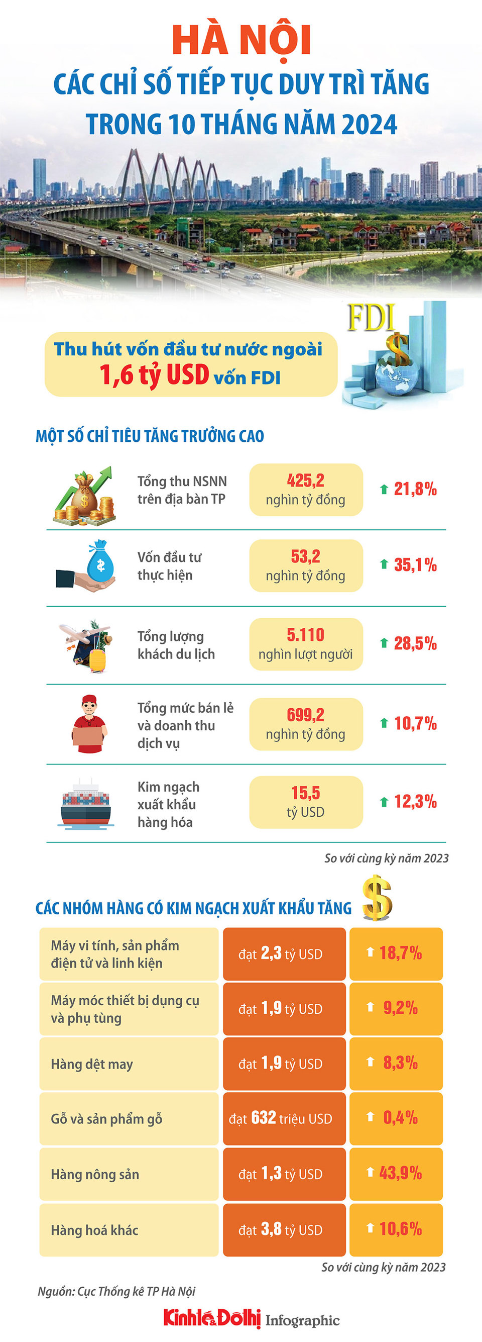 Các chỉ số kinh tế của Hà Nội đều tăng trong 10 tháng năm 2024  - Ảnh 1