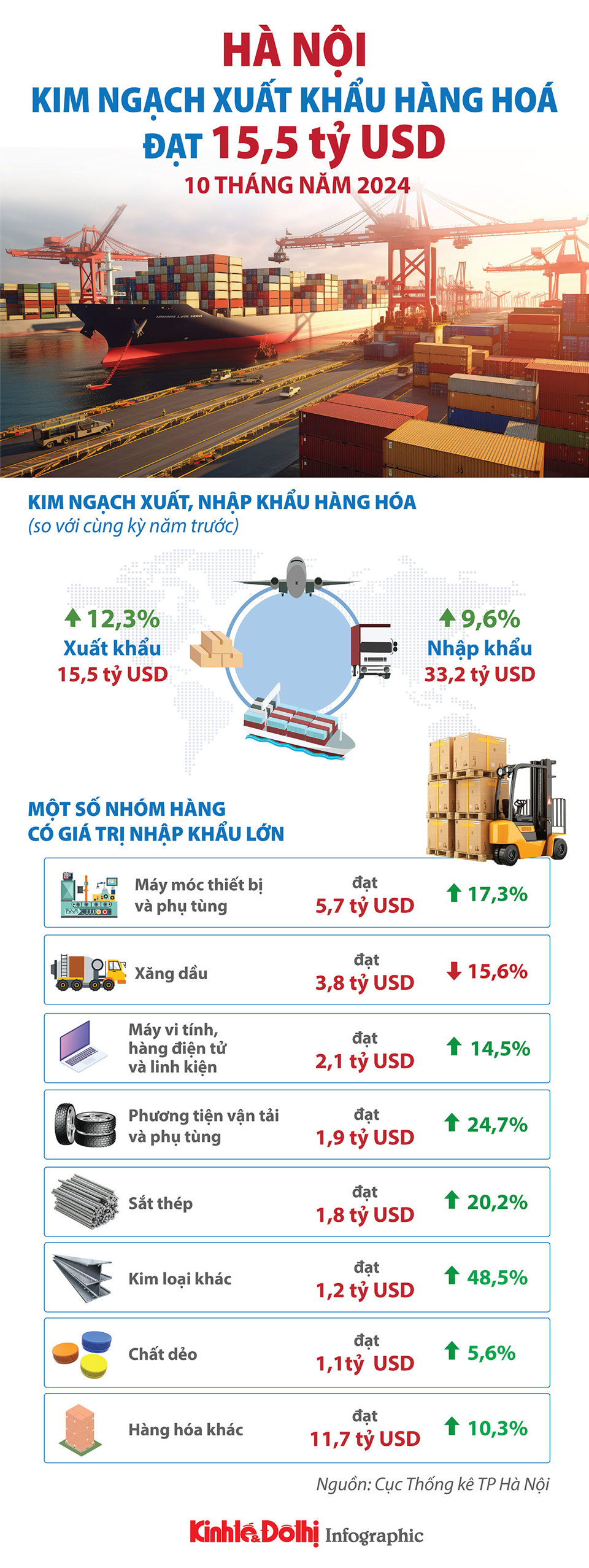 Hà Nội: kim ngạch xuất khẩu hàng hóa tăng mạnh trong 10 tháng năm 2024 - Ảnh 1