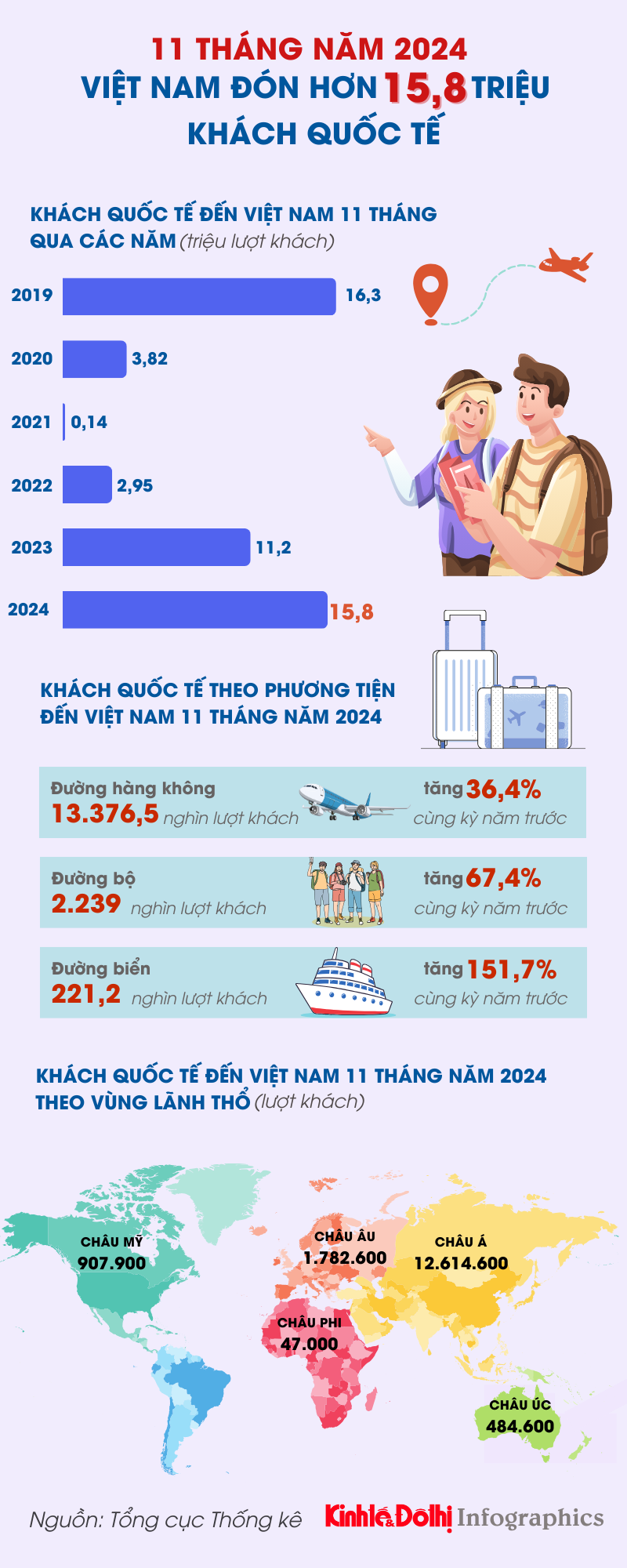 Gần 16 triệu lượt khách quốc tế đến Việt Nam trong 11 tháng - Ảnh 1