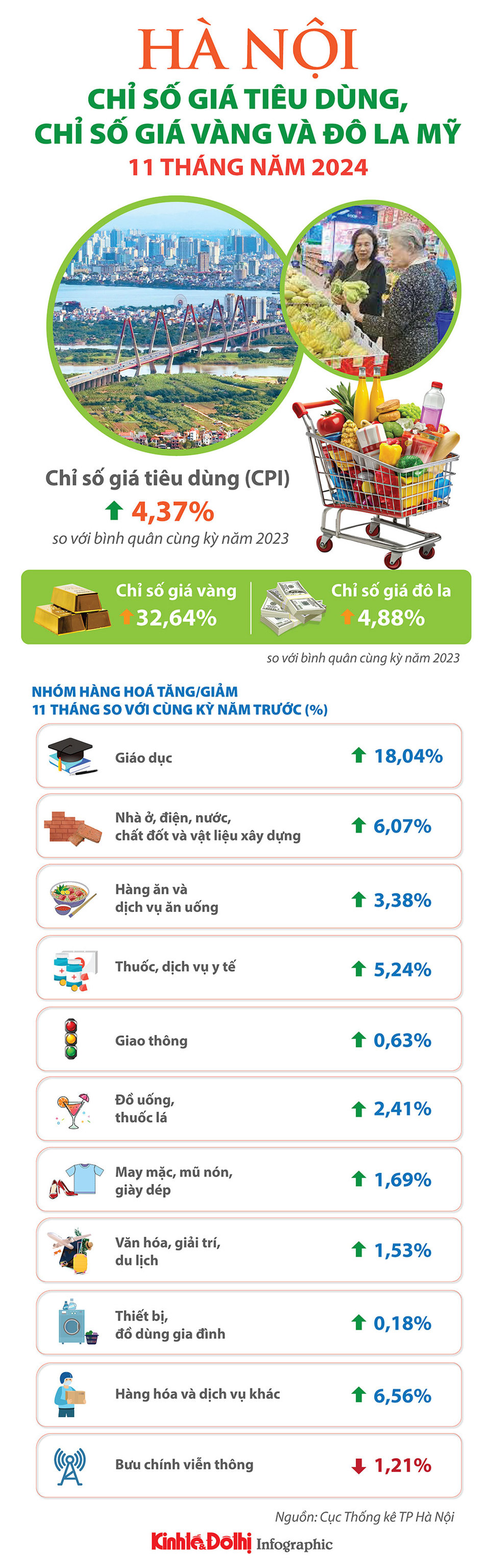 Hà Nội: chỉ số giá tiêu dùng, chỉ số giá vàng, đồng USD tăng mạnh - Ảnh 1