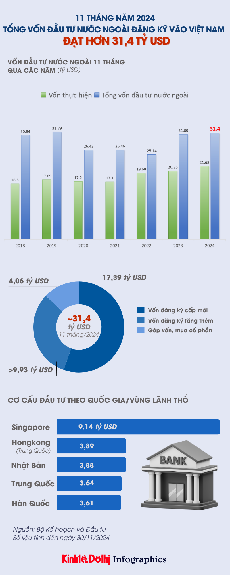 Tổng vốn đầu tư nước ngoài đăng ký vào Việt Nam đạt gần 31,4 tỷ USD - Ảnh 1