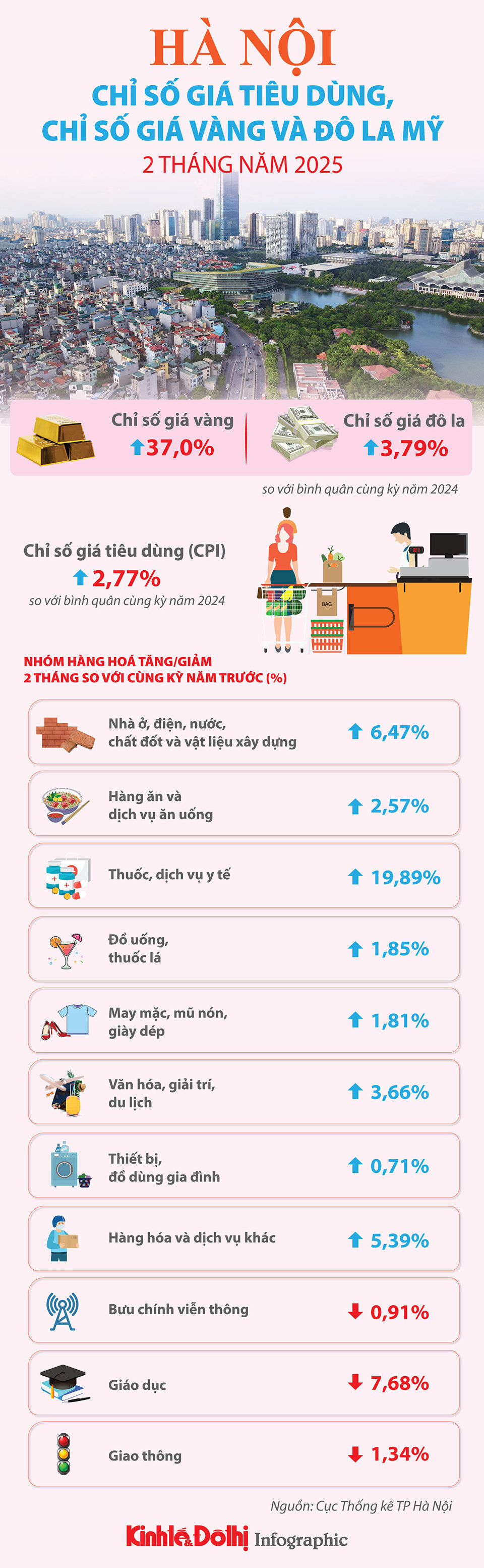 Hà Nội: chỉ số giá tiêu dùng, vàng và đô la 2 tháng năm 2025 tăng - Ảnh 1