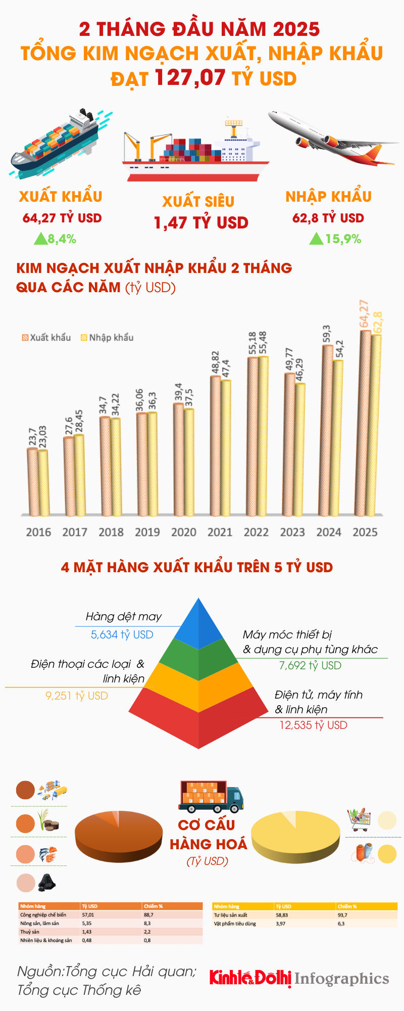 Tổng kim ngạch xuất, nhập khẩu hàng hóa 2 tháng đầu năm đạt 127,07 tỷ USD - Ảnh 1