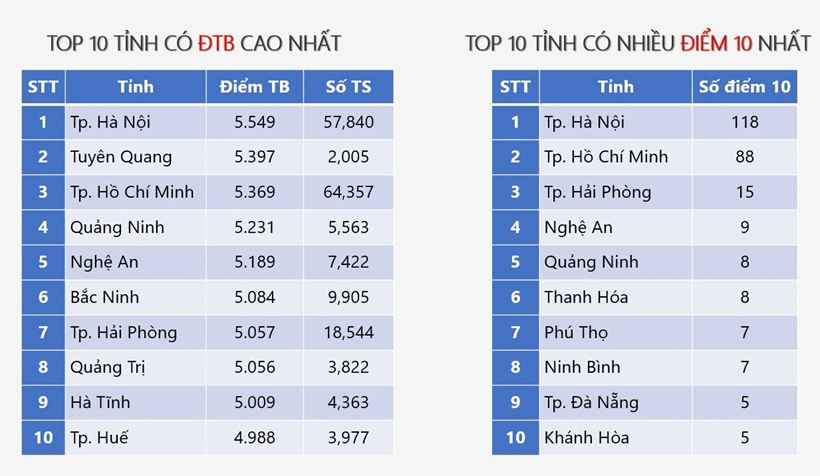 tieng-anh-diem-10