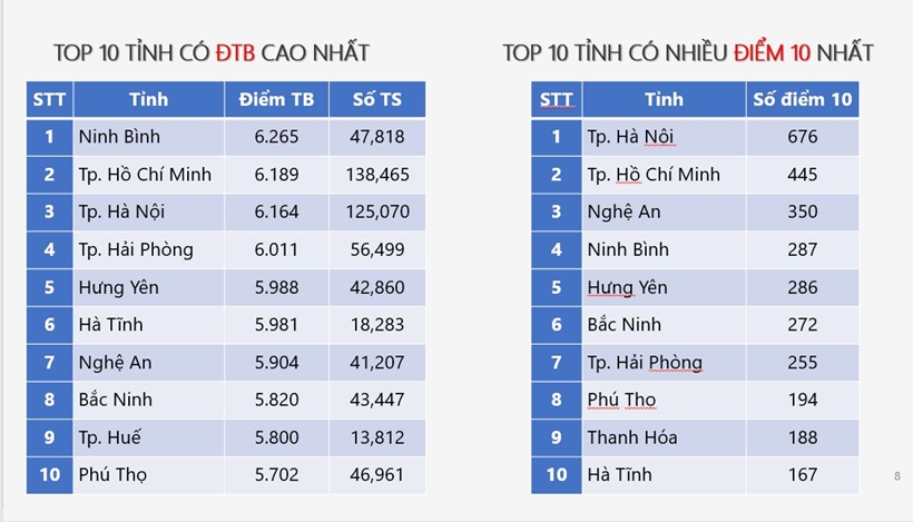 top-tinh-diem-10-mon-toan