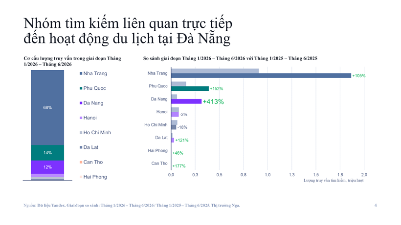 anh-2-nhom-tim-kiem-lien-quan-truc-tiep-den-du-lich-da-nang-nguon-du-lieu-yandex-giai-doan-so-sanh-thang-12026-thang-62026-thang-12025-thang-62025-thi-truong-nga